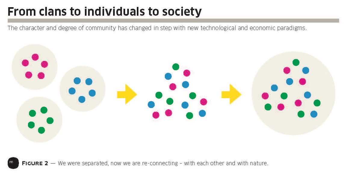 from clans to society